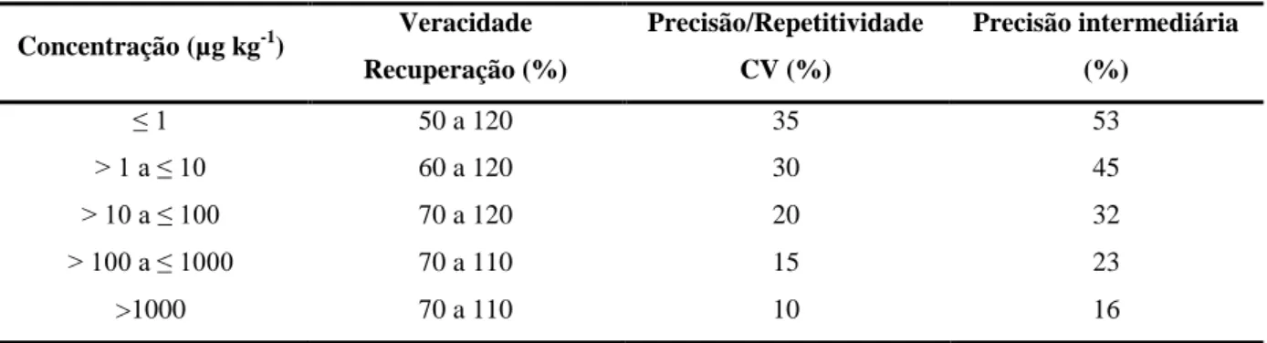 Tabela  2.12  Parâmetros  de  aceitabilidade  para  veracidade,  repetitividade  e  precisão  intermediária recomendados pelo Codex Alimentarius 