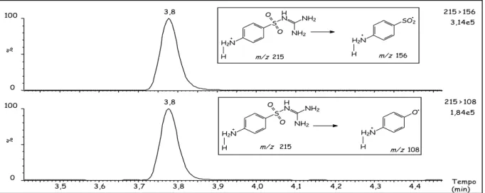 Figura  3.3  Cromatograma  de  íons  extraídos  (EIC)  da  sulfaguanidina  para  uma  solução  padrão  50  µg  L -1   - 