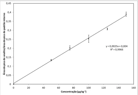 Figura  3.4  Curva  analítica  da  sulfacloropiridazina  obtida  pelo  método  quantitativo de determinação de sulfonamidas em fígado suíno 