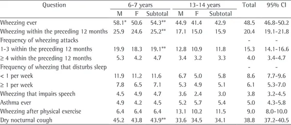 Table 1 shows that the prevalence of asthma  among  male  and  female  children  was  25.9% 