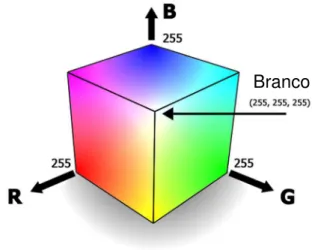 Figura 3 – Formação de tons no sistema RGB 