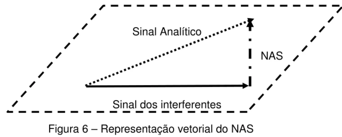 Figura 6 – Representação vetorial do NAS 