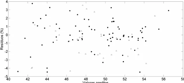 Figura 13 - Gráfico de resíduos vs. valores preditos para o modelo de  determinação de umidade – amostras de calibração (●) e de validação (∆) 