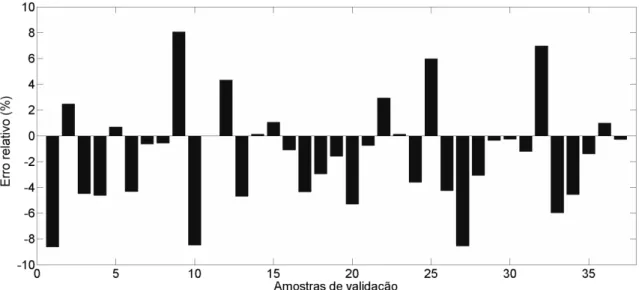 Figura 16 – Erros relativos das amostras de validação para o modelo de  determinação de gordura 
