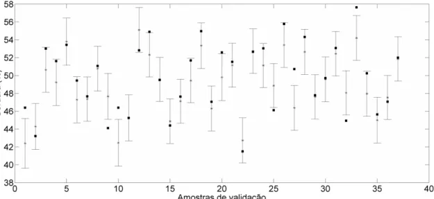 Figura 19 - Erro amostral específico de predição das amostras de validação  para o modelo de determinação de gordura - valores de referência (●) e valores 