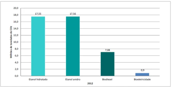 Figura 1 Emissões evitadas pela utilização de biocombustíveis em 2012  – Brasil 