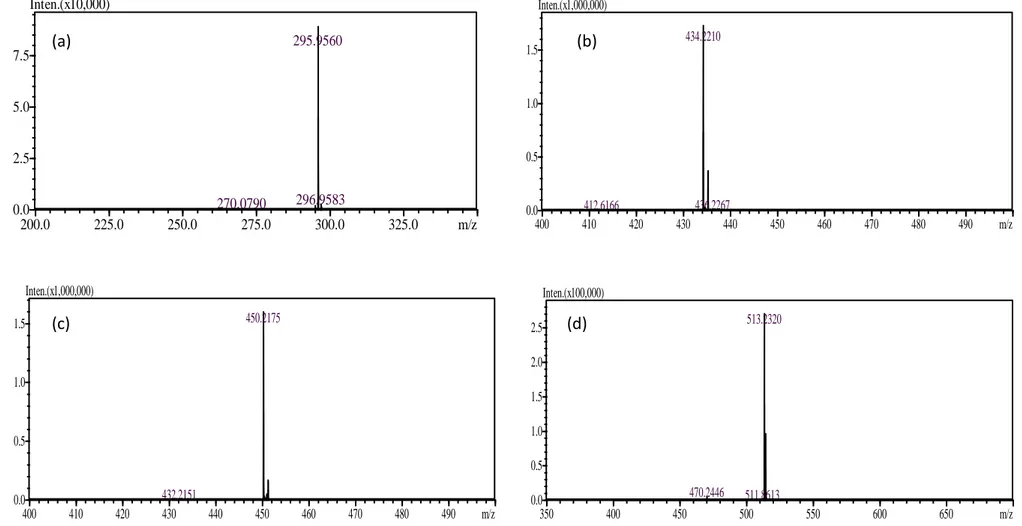 Figura 4.3.a. Espectros de massas característicos do pico de cada composto: (a) hidroclorotiazida, (b) valsartan, (c) valeril-hidroxi-valsartan e (d)  telmisartan,200.0 225.0 250.0 275.0 300.0 325.0 m/z0.02.55.07.5Inten.(x10,000)295.9560296.9583270.0790 400 410 420 430 440 450 460 470 480 490 m/z0.00.51.01.5Inten.(x1,000,000)434.2210436.2267412.6166400410420430440450460470480490m/z0.00.51.01.5Inten.(x1,000,000)450.2175432.2151350400450500550600650 m/z0.00.51.01.52.02.5Inten.(x100,000)513.2320470.2446511.8613(a)  (b)  (c)  (d)  