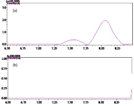 Figura 4.4. Cromatograma de íon extraído para o (a) telmisartan e (b) matriz branca da  amostra