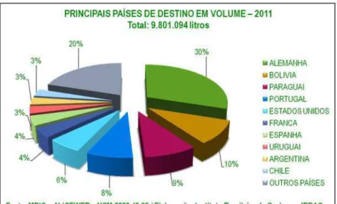 Figura 1-1. Principais países importadores de cachaça em termos de volume no ano de  2011