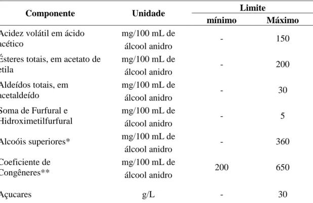 Tabela 1-1. Composição química e requisitos de qualidade da aguardente de cana-de- cana-de-açúcar e cachaça estabelecidos pela legislação brasileira