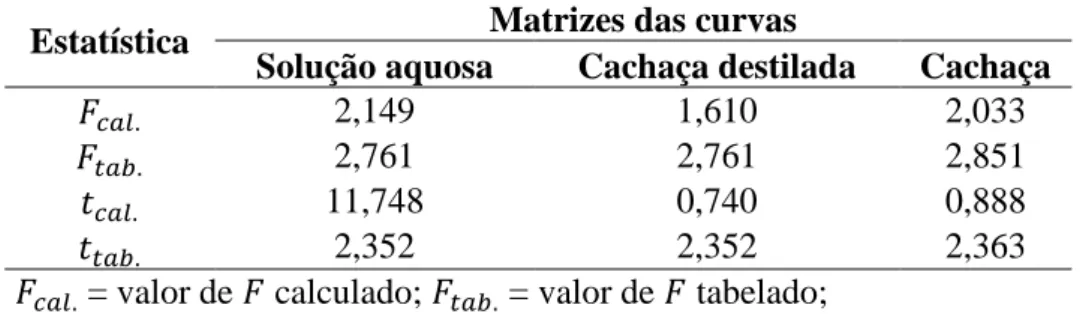 Tabela  1-6.  Valores  de    e    obtidos  na  comparação  entre  a  curva  preparada  em  solução  alcoólica  40%  (v/v)  e  as  curvas  preparadas  nas  outras matrizes