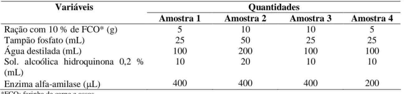 Tabela 6 - Quantidades de amostra e reagentes utilizados na hidrólise enzimática. 