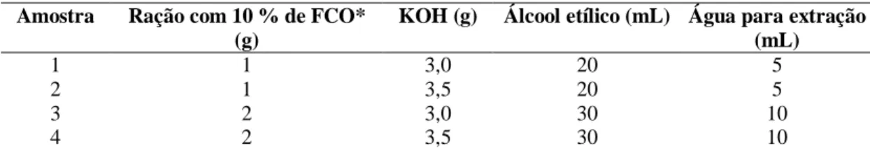 Tabela  10  -  Quantidades  de  amostra  e  reagentes  utilizados  no  método  de  saponificação  da  amostra  sem 