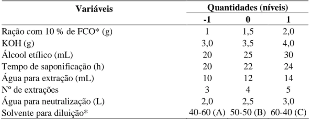 Tabela  14  -  Variáveis  independentes  aplicadas  no  planejamento  I  (fatorial  2 8-4 )  para  otimização da extração do colesterol