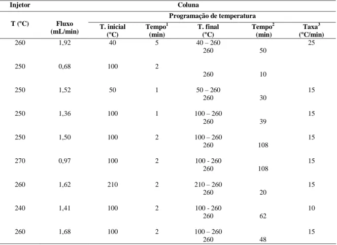 Tabela 17 - Condições testadas no cromatógrafo gasoso utilizando coluna VA-WAX   no modo de injeção splitless e 