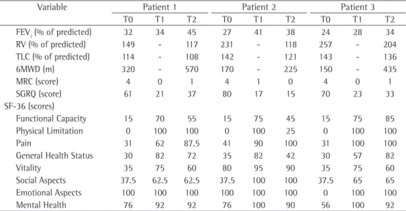 Table 1 - Results of the plethysmography, six-minute walk tests, and quality of life questionnaires, during the  preoperative and post-operative periods.