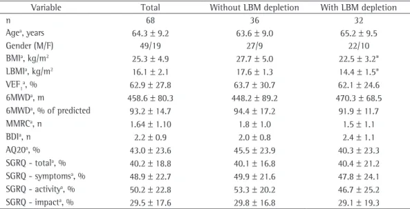 Table 1 - General characteristics of the patients according to the lean body mass index
