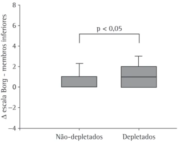 Table 2 - Cardiorespiratory variables of the patients according to the lean body mass index.