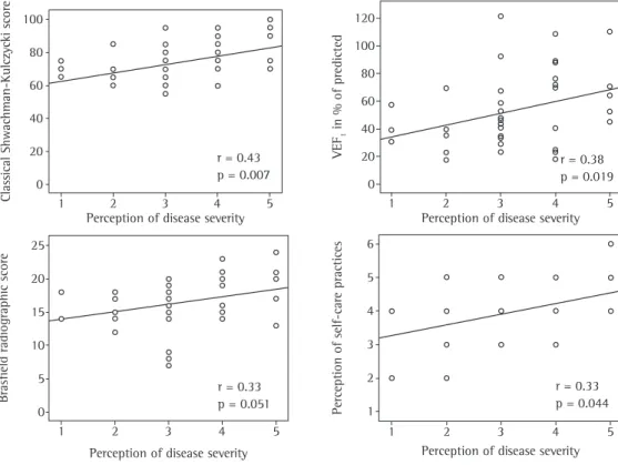 Figure 1 - Correlations of the perception of disease severity with clinical score, FEV 1 , radiographic score and  perception of self-care practices