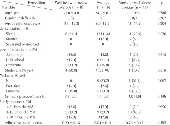 Table 1 - General characteristics of the patients by perception of disease severity.