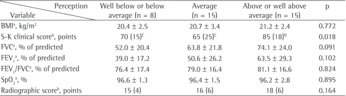 Table 2 - Objective measurements of severity in each group of perception of disease severity.