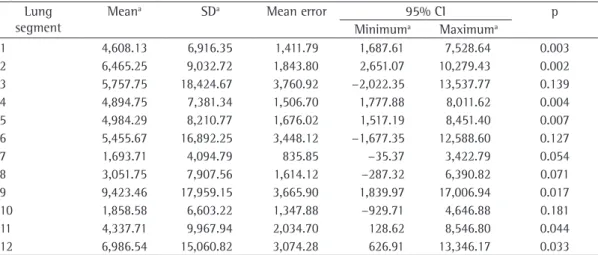 Table 2 - Comparison of the values of pulmonary deposition of inhaled  99m Tc-tobramycin in all lung segments  in phases 1 and 2, using the paired t-test with 95% CI.