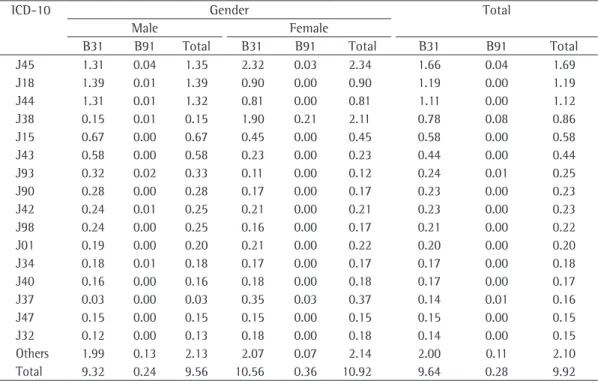 Table 3 - Distribution of benefits due to respiratory disease (prevalence per 10,000 employment contracts) by  gender, type and principal specific causes of diseases of the respiratory system according to the tenth revision  of the International Classifica