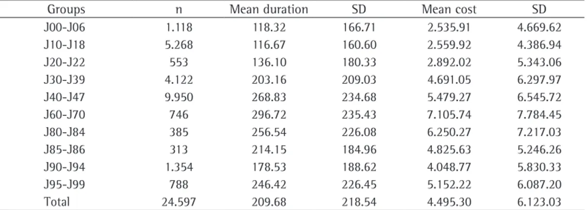 Table 5 - Distribution of mean duration and cost due to respiratory disease by groups of respiratory disease of  Chapter X of the tenth revision of the International Classification of Diseases, Brazil, 2003-2004