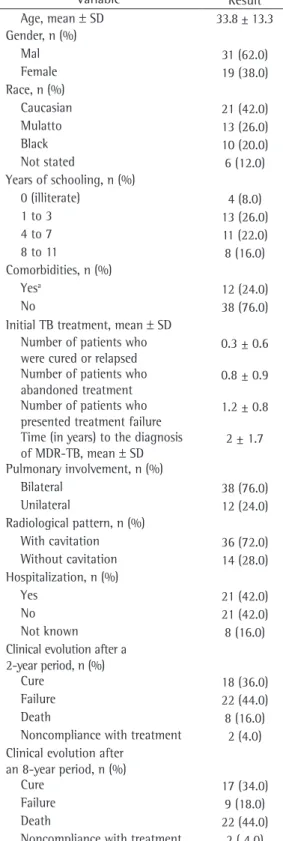 Table 1 lists the results of culture sensitivity  tests to first-line drugs. In 21 cases, there was no  result for PZA due to the difficulty in maintaining  an acid pH on LJ medium during the sensitivity  test