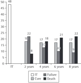 Table 3 presents the results of the bivariate  analysis performed to identify the factors  asso-ciated with the cure of MDR-TB after the first  2-year follow-up period