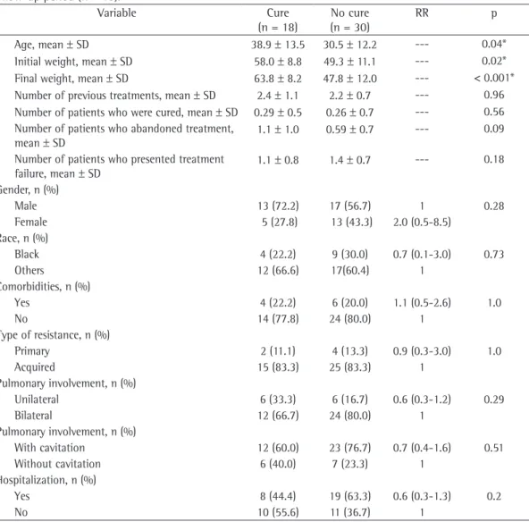 Table  3  -  Bivariate  analysis  of  the  factors  associated  with  cure of  multidrug-resistant  TB  after a  two-year  follow-up period (n = 48)