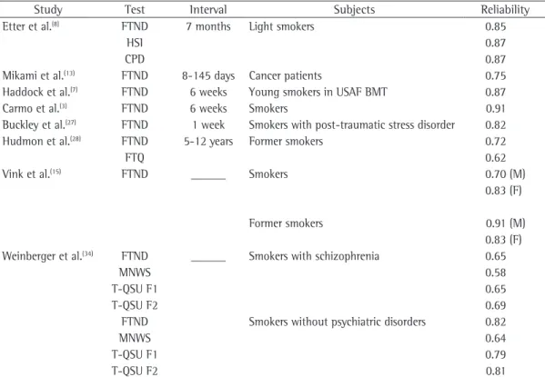 Table  2  -  Test-retest  reliability  in  studies  evaluating  the  psychometric  qualities  of  the  Fagerström  Test  for  Nicotine Dependence.