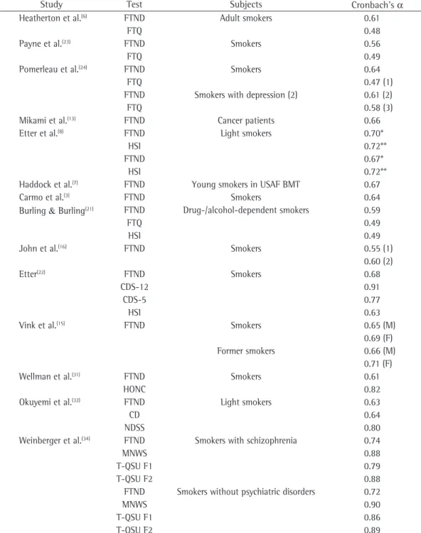 Table 3 - Internal consistency in studies evaluating the Fagerström Test for Nicotine Dependence.