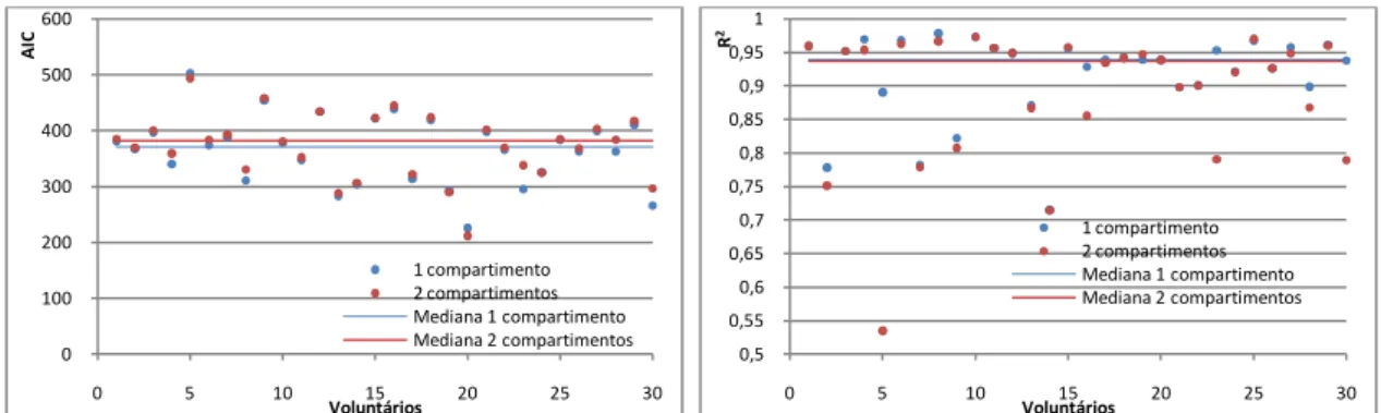 Tabela 3.9 – Comparação estatística entre os vários resultados de AKAIKE obtidos durante a  fase de comparação de modelos