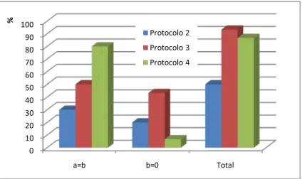 Figura 3.7 - Percentagem de voluntários em relação ao total que, no modelo de 2  compartimentos, apresentaram as constantes α e β iguais (a=b) e β igual a zero (b=0)