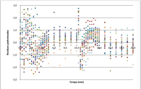 Figura 3.17 - Resíduos padronizados obtidos após o ajustamento do modelo  monocompartimental aos dados de tcpO 2  do procedimento experimental de redução da 