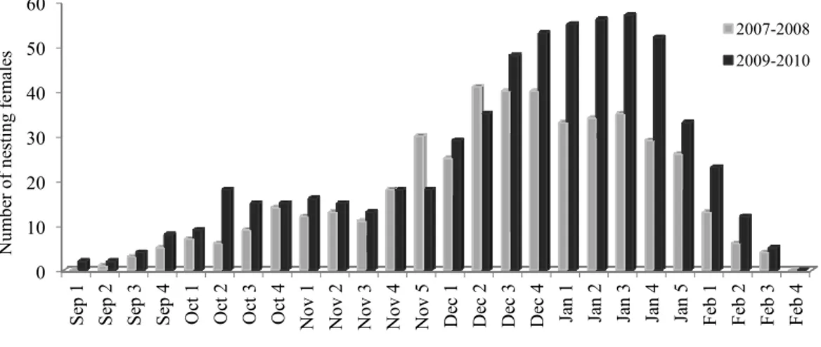 Fig 2. Number of nesting females per week in the  Praia Grande environment  during the 2007-2008 and 2009- 2009-2010 seasons