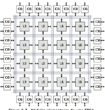 Figura 2.7 - Módulos elementares de uma FPGA. 