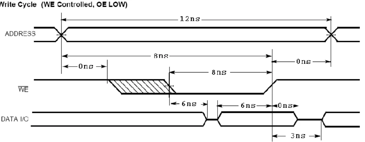 Figura 4.5 – Ciclo de escrita com controlo WE (13). 