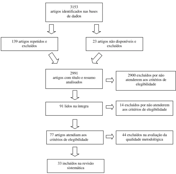 FIGURA 1- Diagrama de fluxo para seleção de artigos nas diferentes fases da revisão sistemática,  Belo Horizonte, 2012 