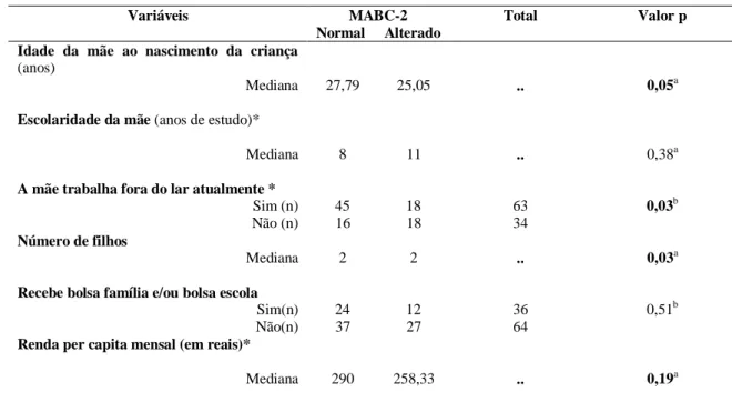 Tabela 1  – Características sociodemográficas das famílias e sua associação com o resultado do  teste MABC-2 de crianças nascidas prematuras de oito a 10 anos, Belo Horizonte, 2012 