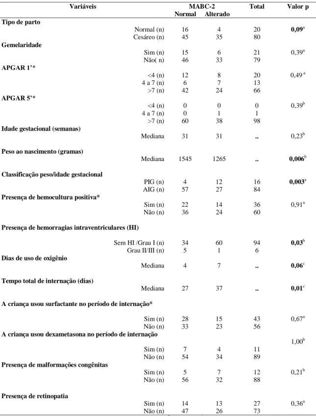 Tabela 2  – Condições de nascimento e sua associação com o resultado do teste MABC-2 de  crianças nascidas prematuras, Belo Horizonte, 2012 