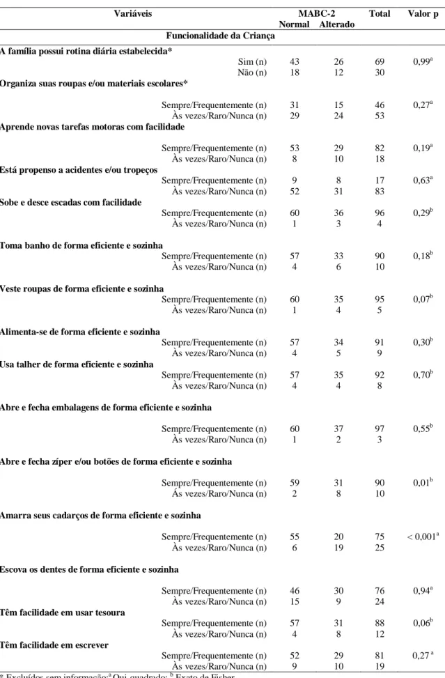Tabela 4  – Desempenho funcional e sua associação com o teste MABC-2 de crianças nascidas  prematuras, Belo Horizonte, 2012 