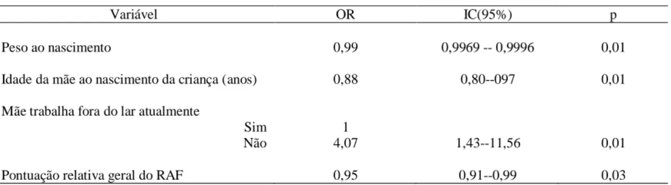 Tabela 5 - Modelo final da análise multivariada, Belo Horizonte, 2012 