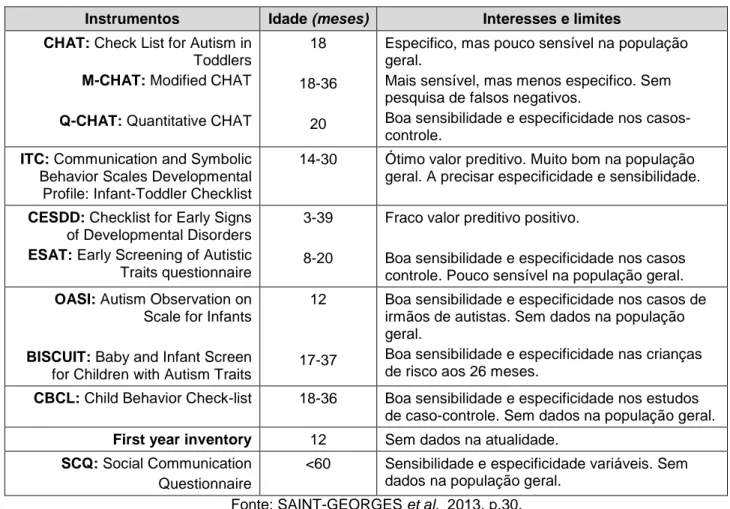 Tabela 2: Principais instrumentos para detecção de traços precoces de autismo 