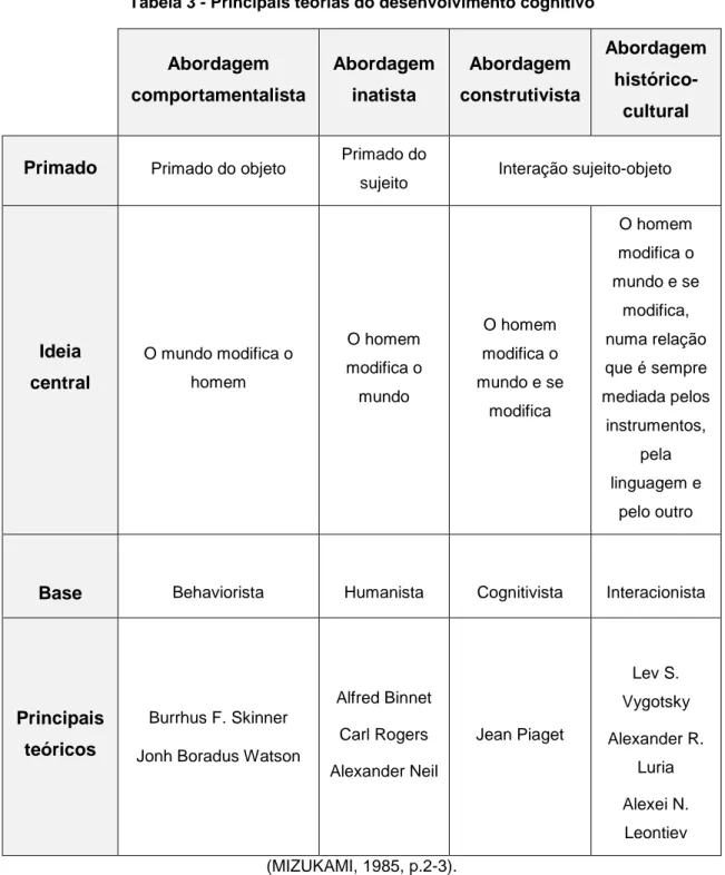 Tabela 3 - Principais teorias do desenvolvimento cognitivo  Abordagem  comportamentalista  Abordagem inatista  Abordagem  construtivista  Abordagem  histórico-cultural 