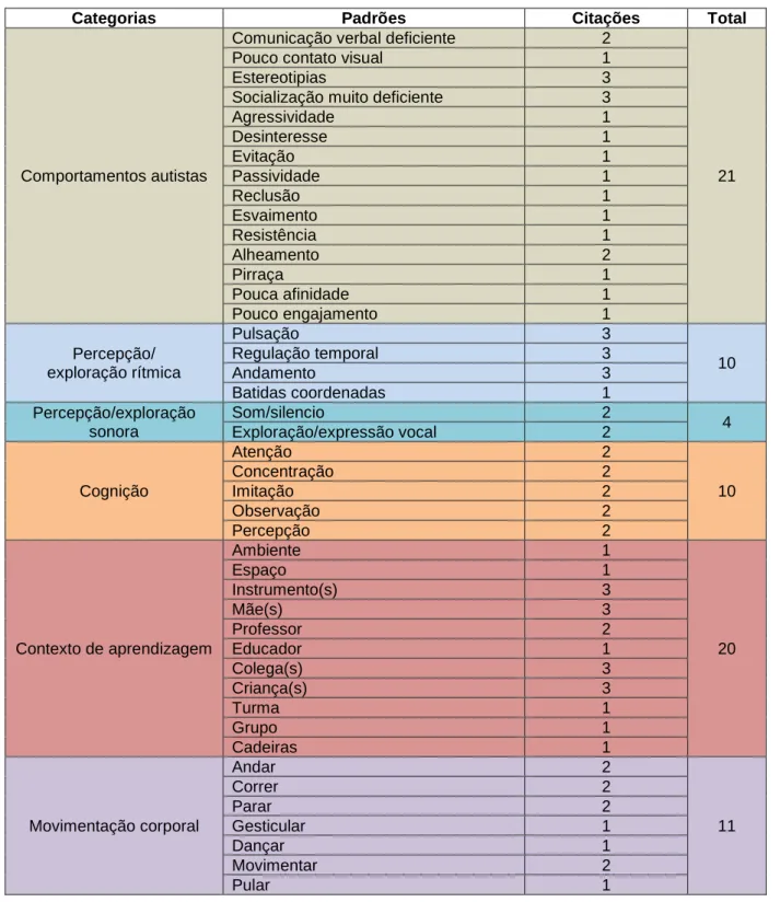 Tabela 5 - Frequência de citação dos padrões referentes às categorias da Análise de Conteúdo 