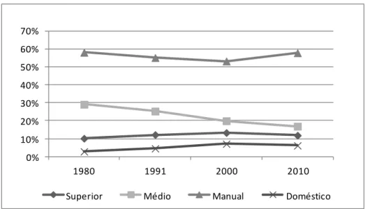 Gráfico 10  – Evolução da proporção de ocupados por categoria sócio-ocupacional  (Brasil, 1980-2010)  0%10%20%30%40%50%60%70% 1980 1991 2000 2010