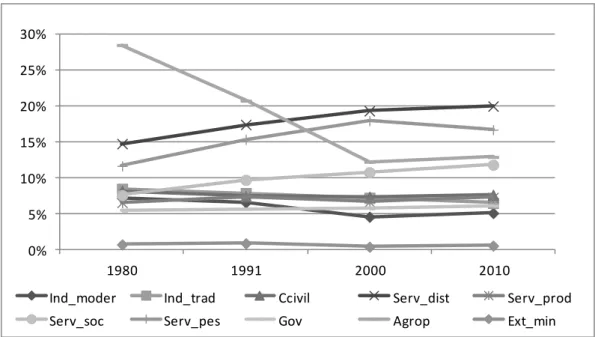 Gráfico 09  – Evolução da proporção de ocupados por setor de atividade (Brasil, 1980- 1980-2010)  0%5%10%15%20%25%30% 1980 1991 2000 2010