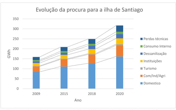 Tabela 1:Potência de ponta e de vazio para 2012, 2015 e 2020 